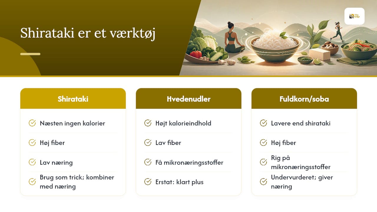 Shirataki er ikke hele svaret — overview diagram