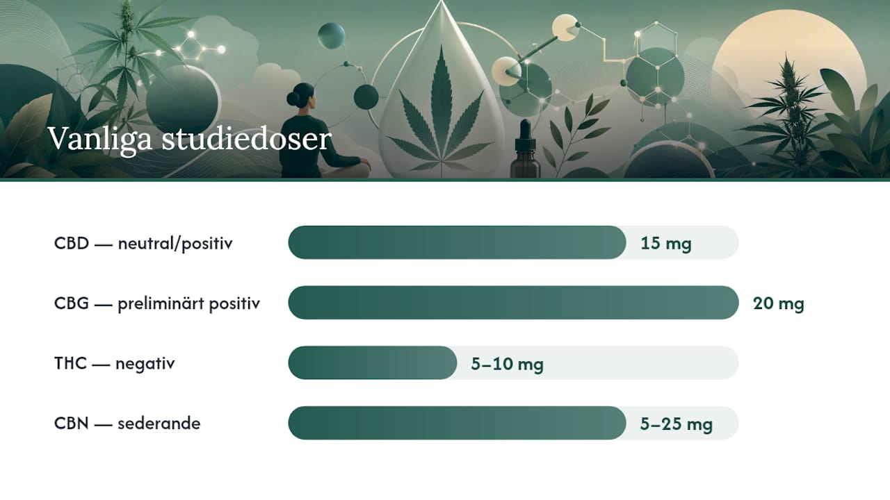 Översikt som jämför olika cannabinoiders effekter och rekommenderade doser