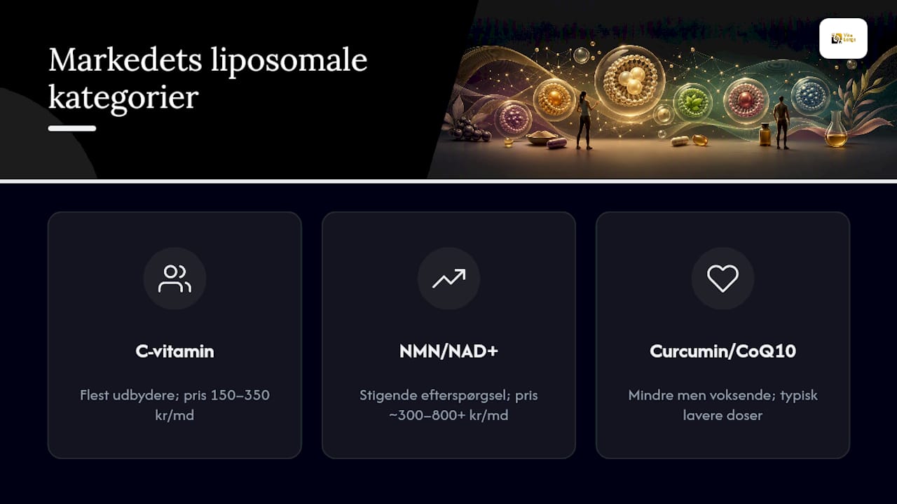 Diagram over markedsandel og priser på liposomale kosttilskud
