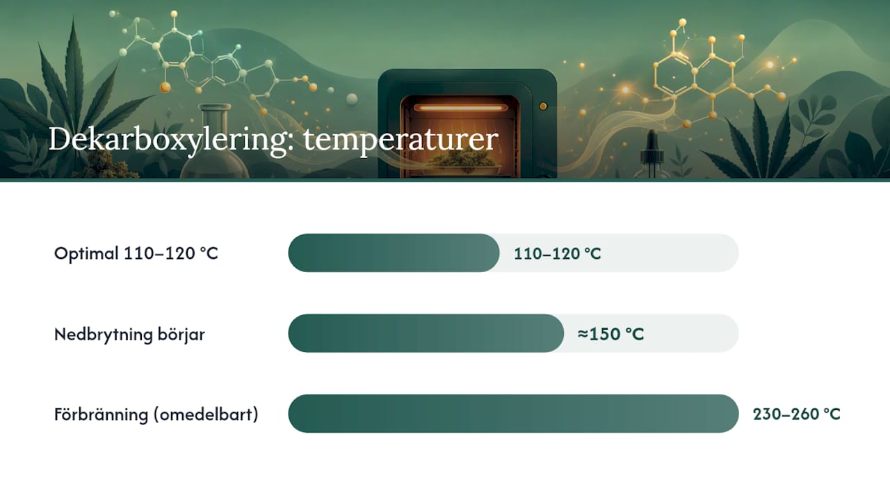 Rekommenderade temperaturer och tider för hög konversion — overview diagram