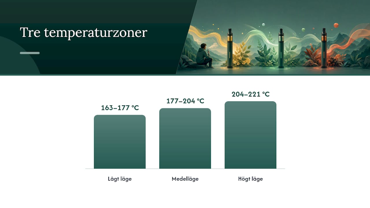 Vilket temperaturintervall passar dig bäst? — overview diagram
