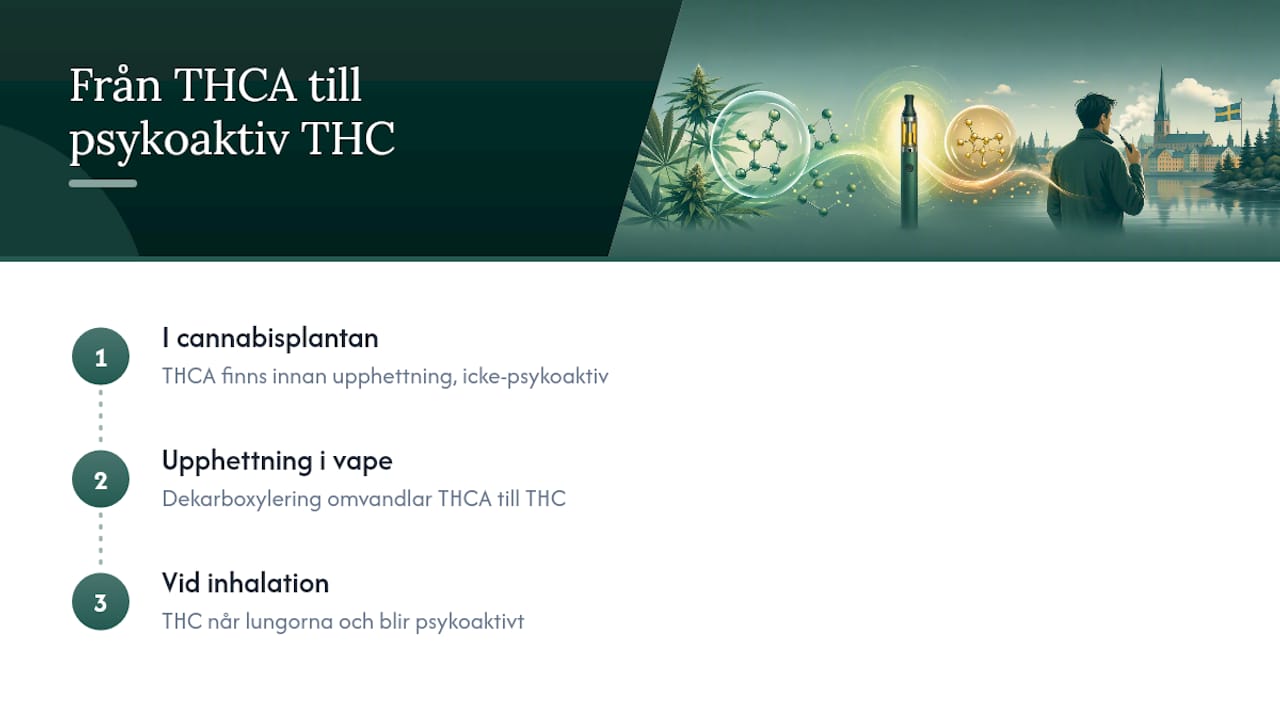 THCA omvandlas till THC vid uppvärmning