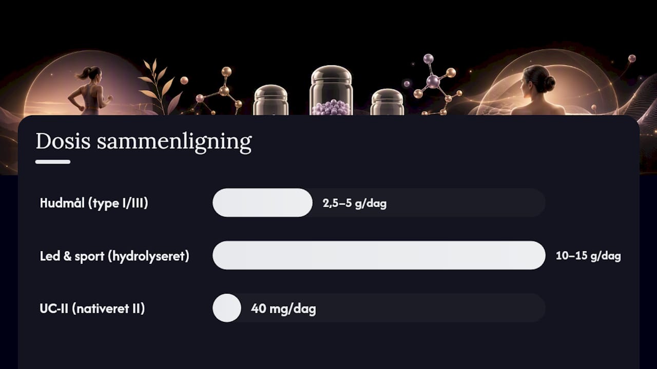 Sammenligning af kollagendoser efter mål
