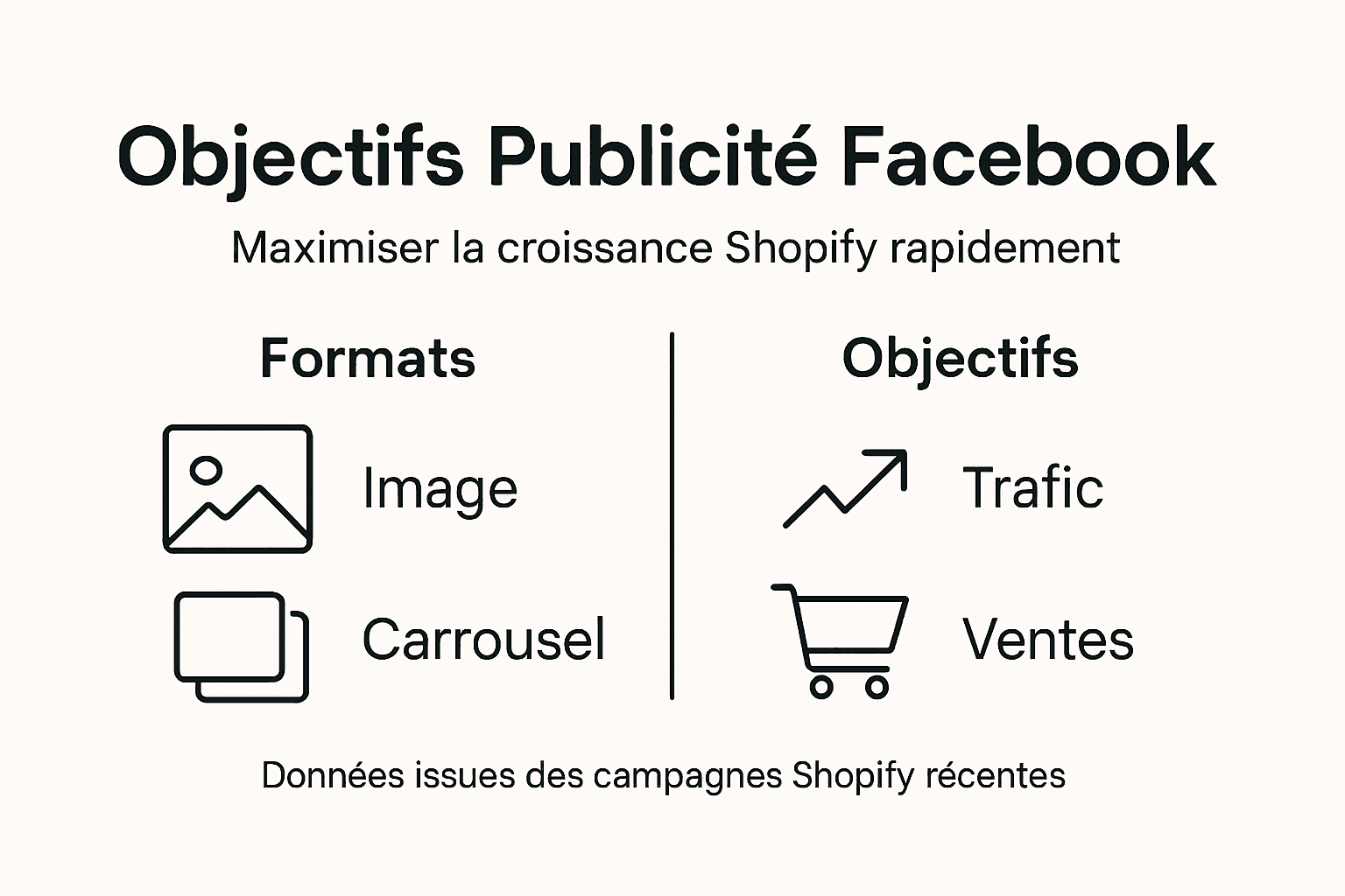 Tout savoir sur les formats publicitaires Facebook et leurs objectifs en un coup d’œil