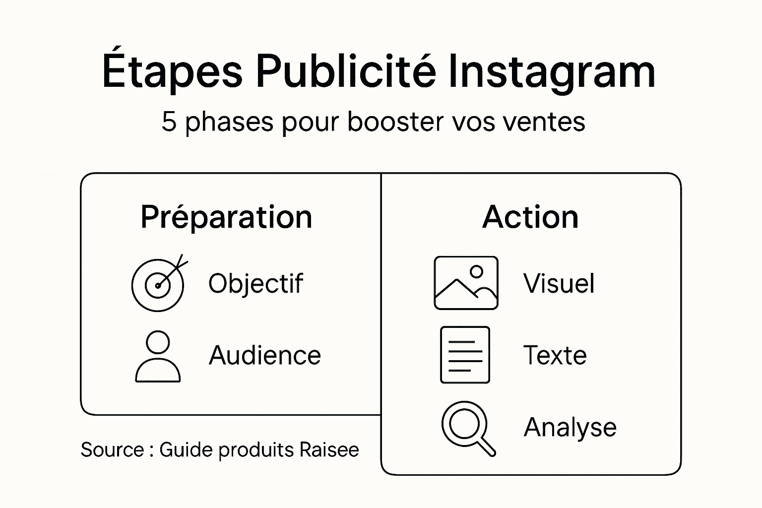 Infographie : les différentes étapes pour créer une publicité sur Instagram