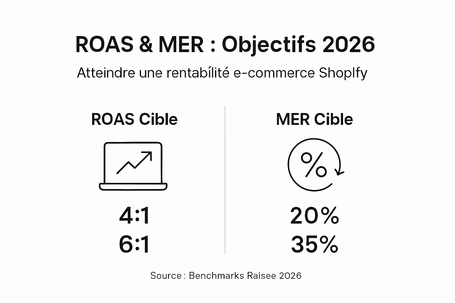 Visuel explicatif : stratégies d’optimisation du ROAS et du MER pour 2026