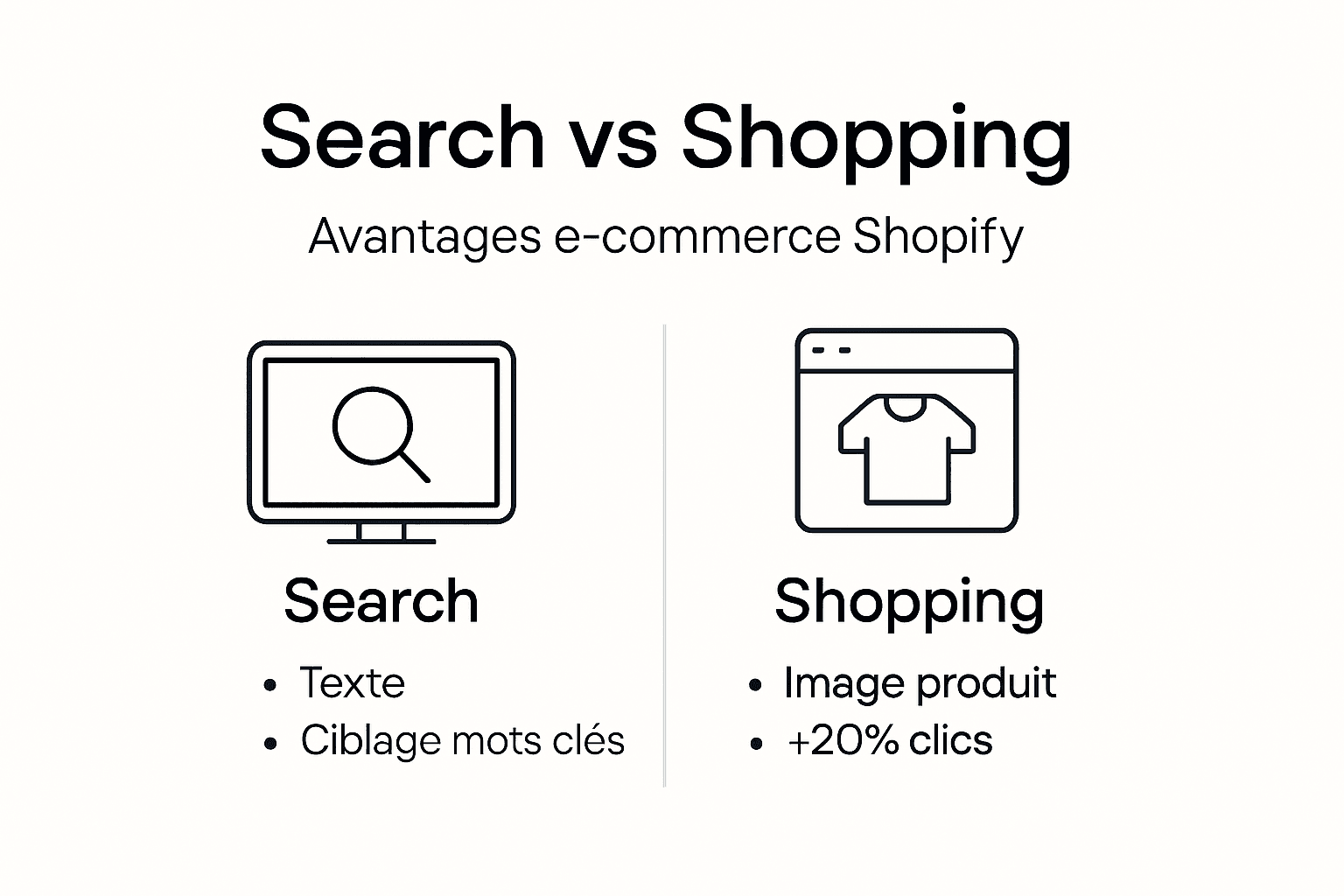 Infographie : comparaison entre Search, Shopping et Shopify