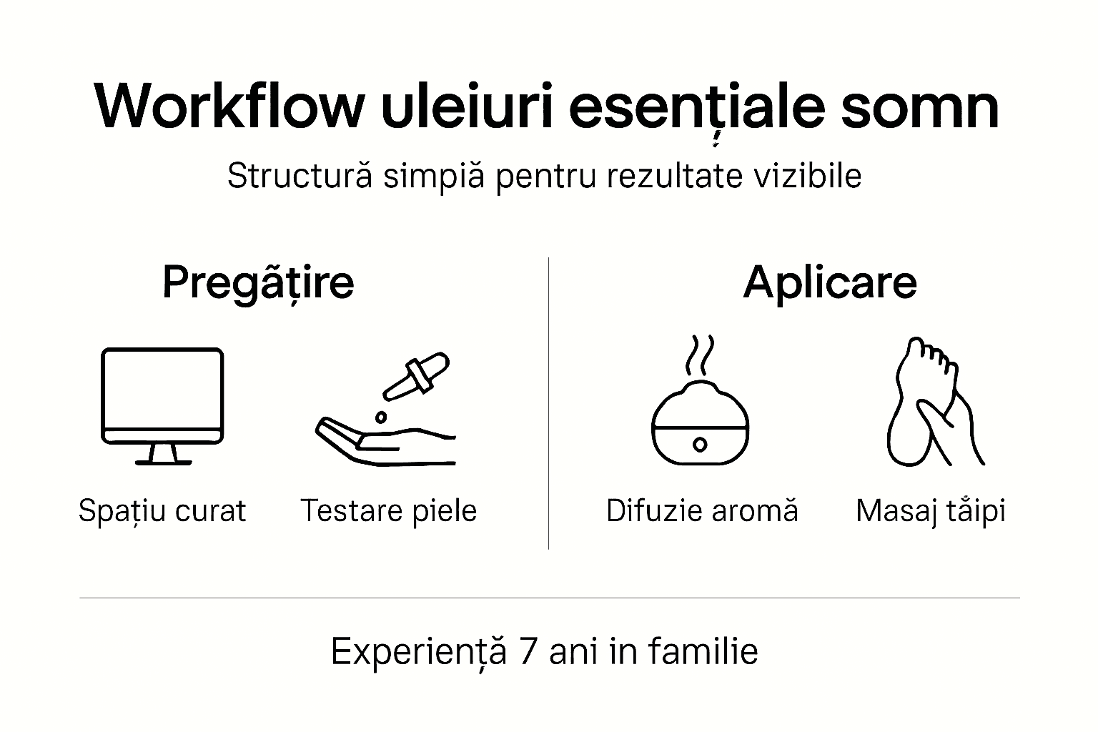 Infografic: pașii esențiali pentru aplicarea uleiurilor esențiale doTERRA pentru un somn odihnitor
