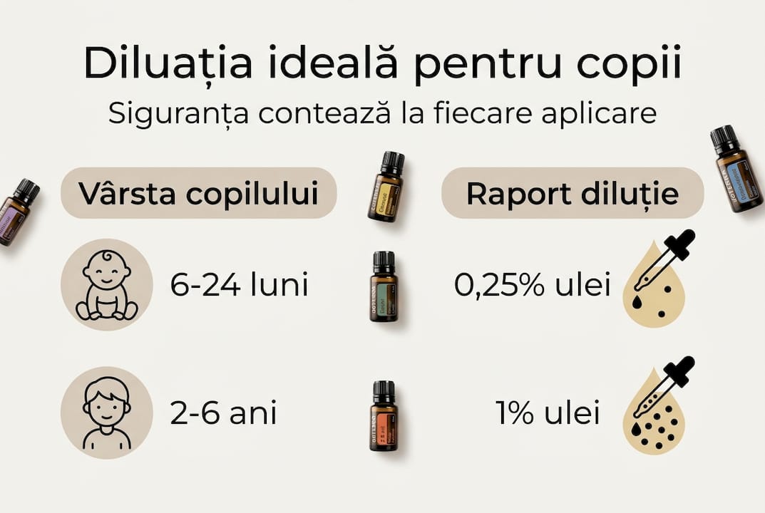 Infografic: cum să diluezi corect uleiurile esențiale pentru copii – sfaturi pentru siguranță