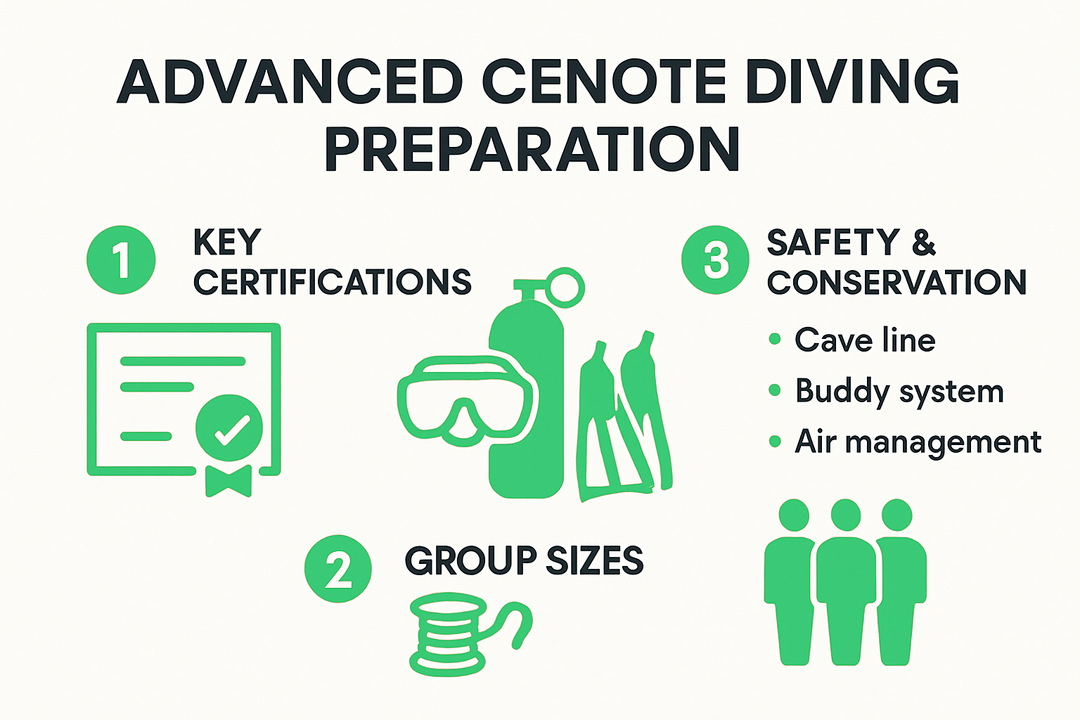 Infographic showing advanced cenote diving preparation and safety steps
