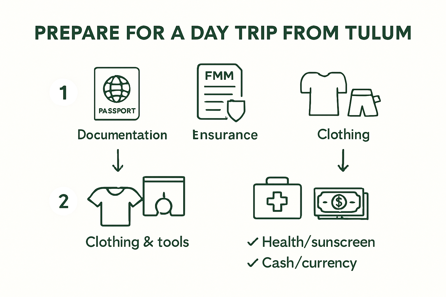 Infographic listing essential gear and documents for Tulum day trips