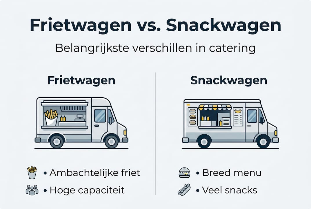 In deze infographic zie je in één oogopslag het verschil tussen een frietwagen en een snackwagen.