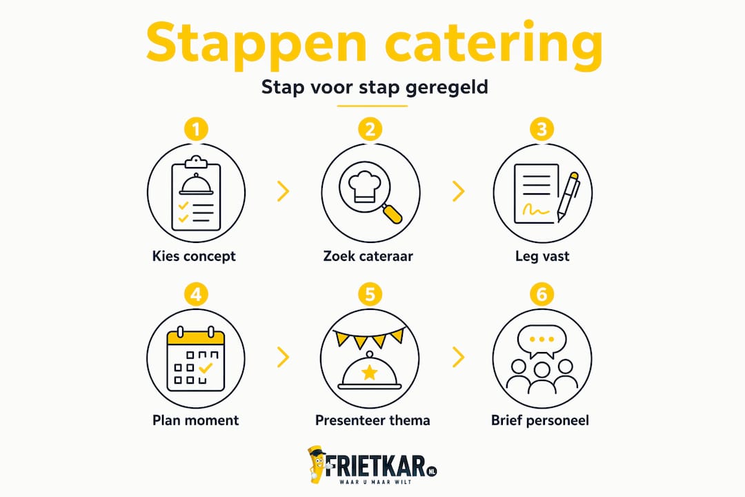 Overzichtelijke infographic: zo pak je het organiseren van catering stap voor stap aan