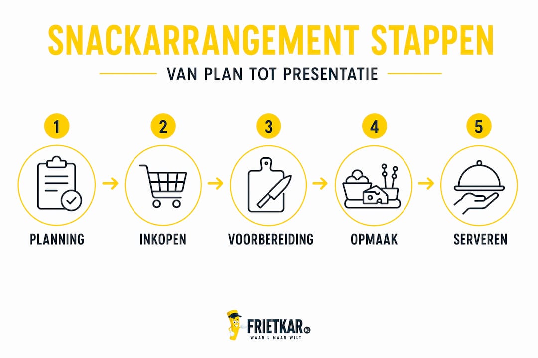 Infographic: zo stel je stap voor stap je ideale snackarrangement samen