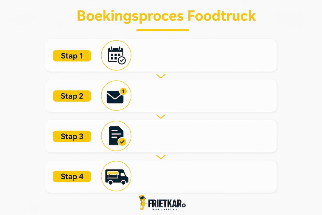 Overzicht: in vier stappen een foodtruck boeken