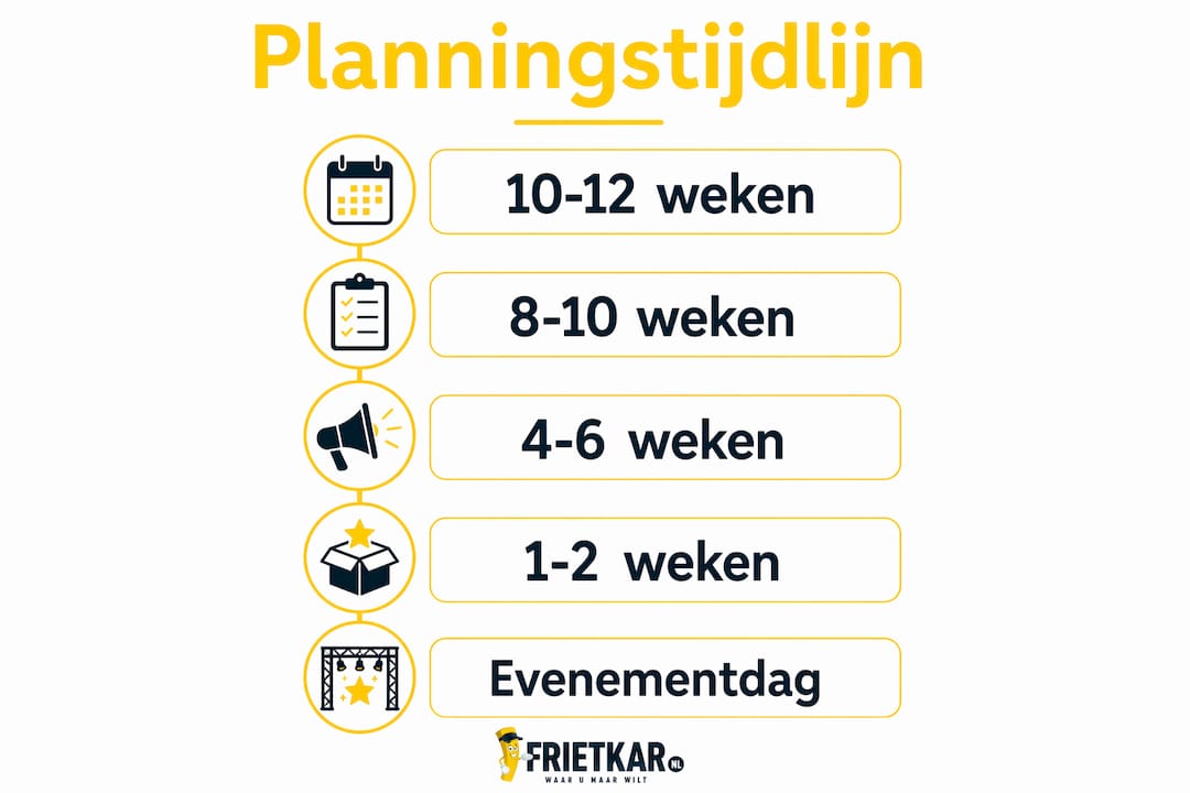 Visuele tijdlijn met een duidelijk overzicht van de planning