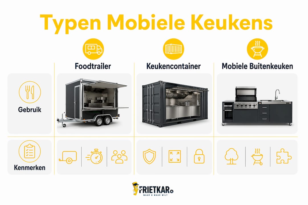 Deze infographic geeft een overzicht van verschillende soorten mobiele keukens en hun specifieke eigenschappen.