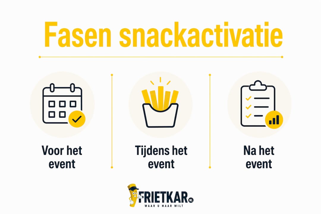 Infographic: de drie belangrijkste stappen voor het activeren van snacks bij een nieuwe productintroductie