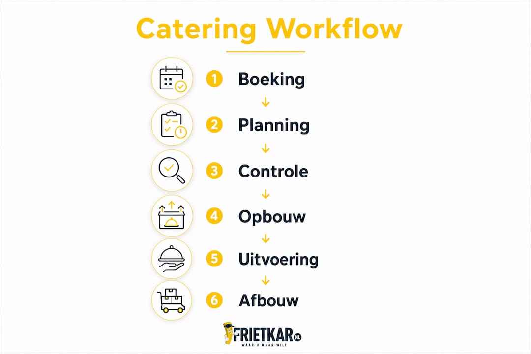 Overzichtelijke infographic met de verschillende stappen binnen het cateringproces