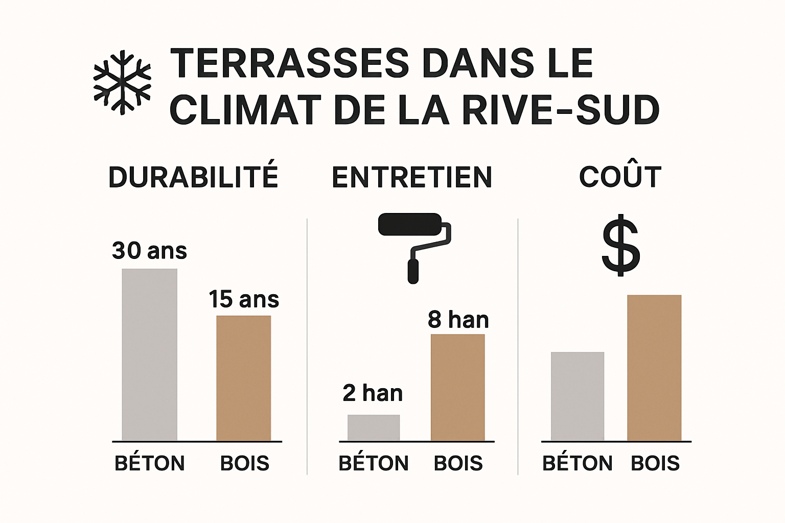 Infographic comparing concrete and wood terrace durability, cost, and upkeep