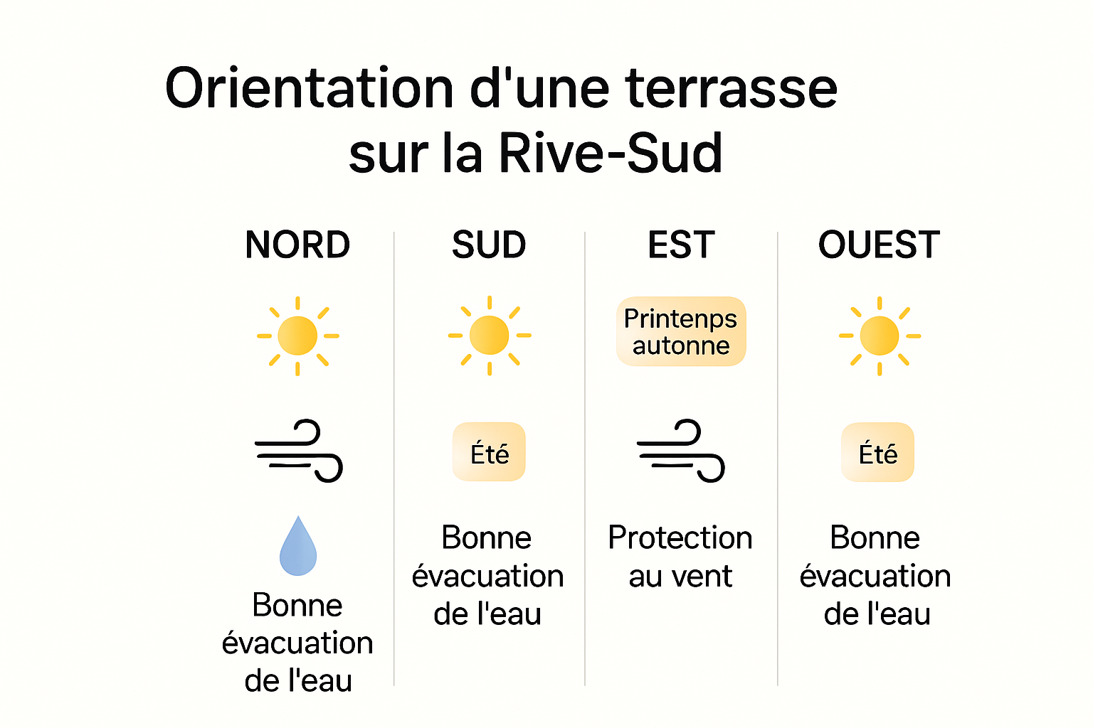 Infographic showing terrace orientation pros and cons on the Rive-Sud