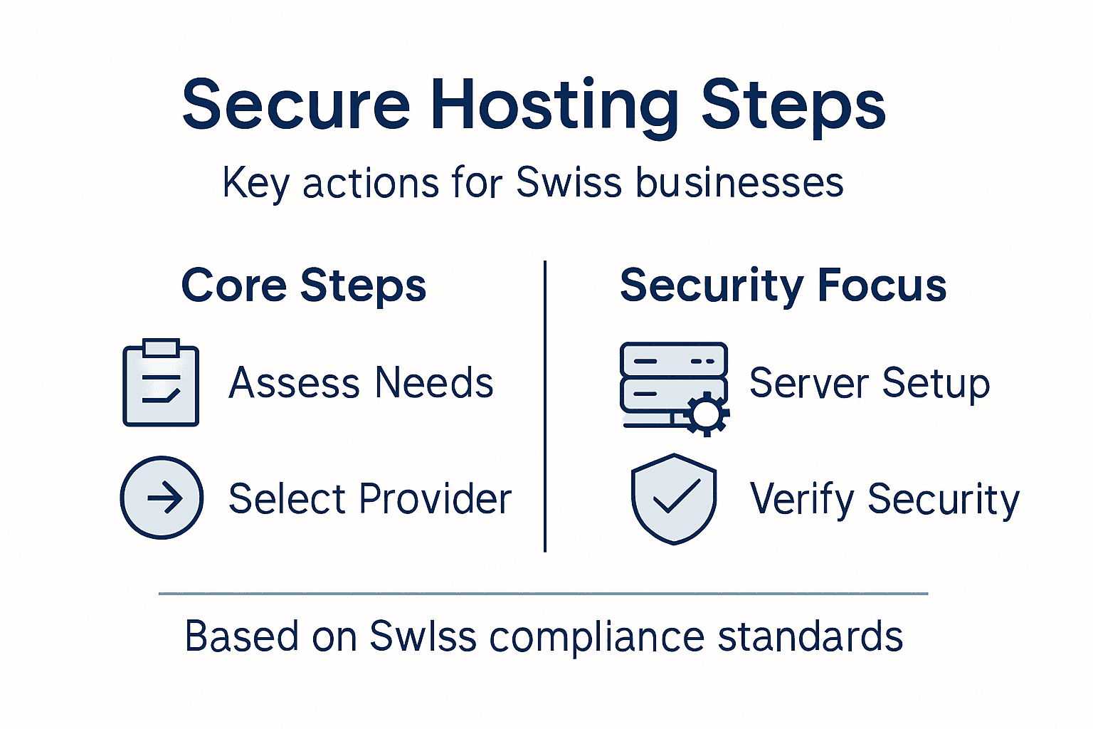 Infographic secure hosting steps Switzerland key points