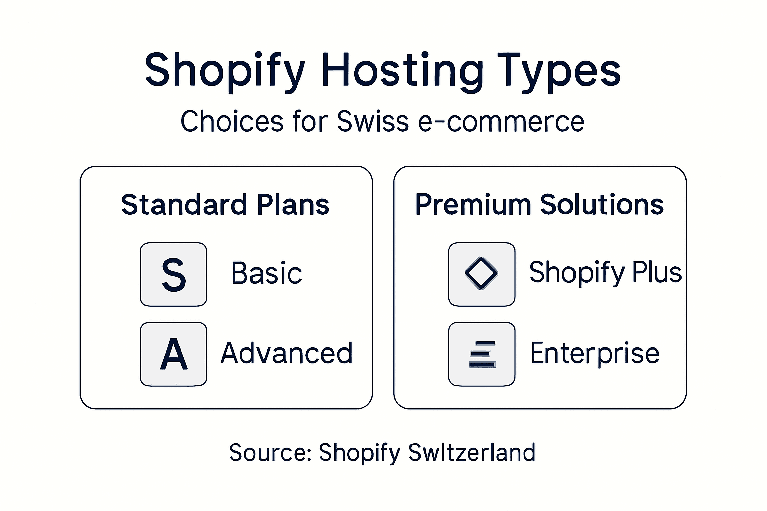 Infographic compares Shopify hosting types