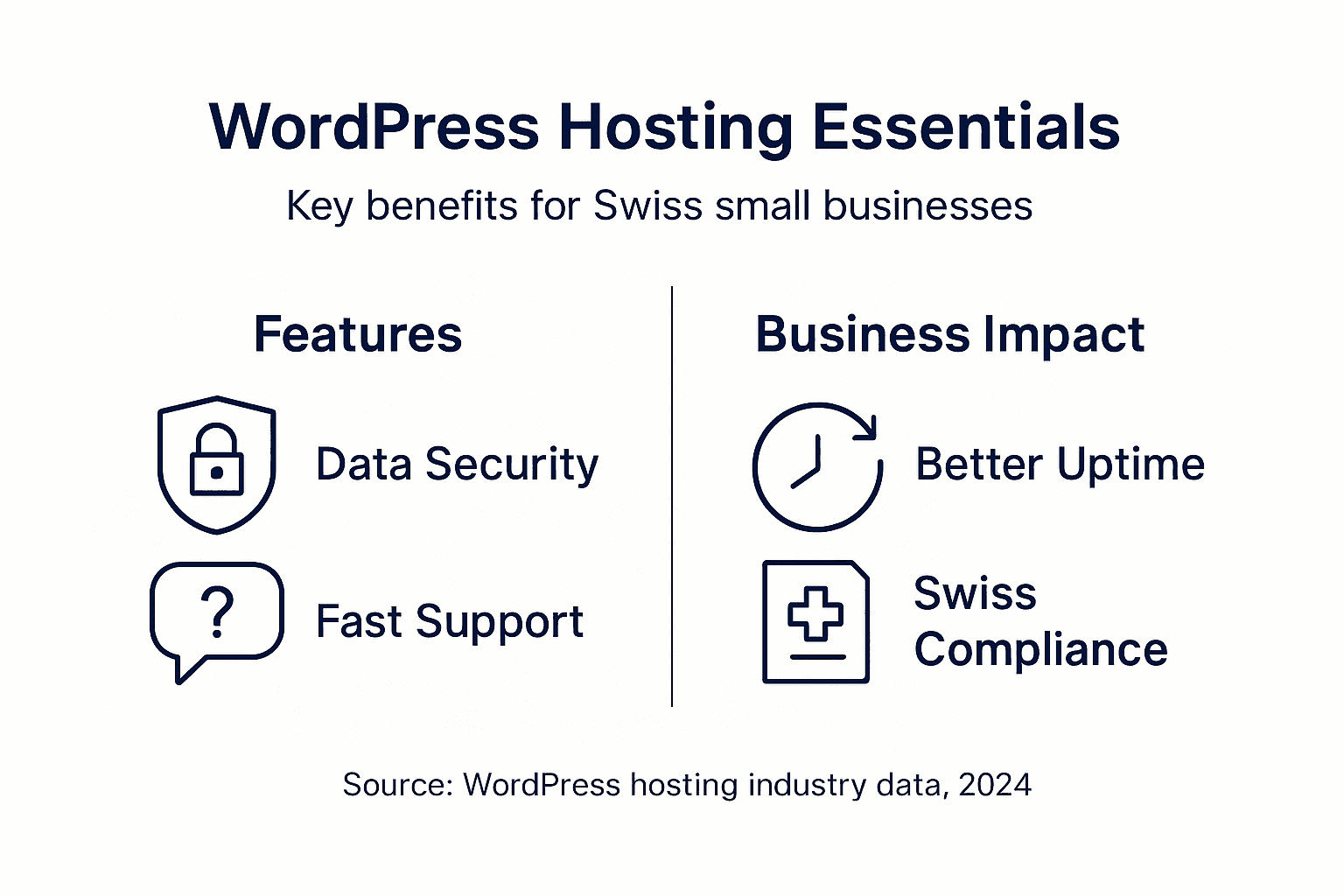 Infographic shows WordPress hosting features and business benefits