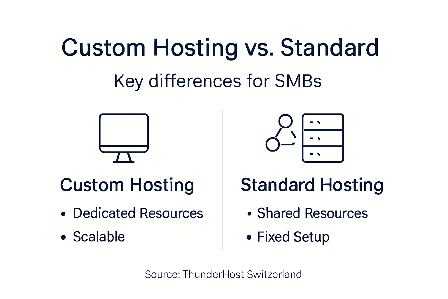Infographic compares custom and standard hosting