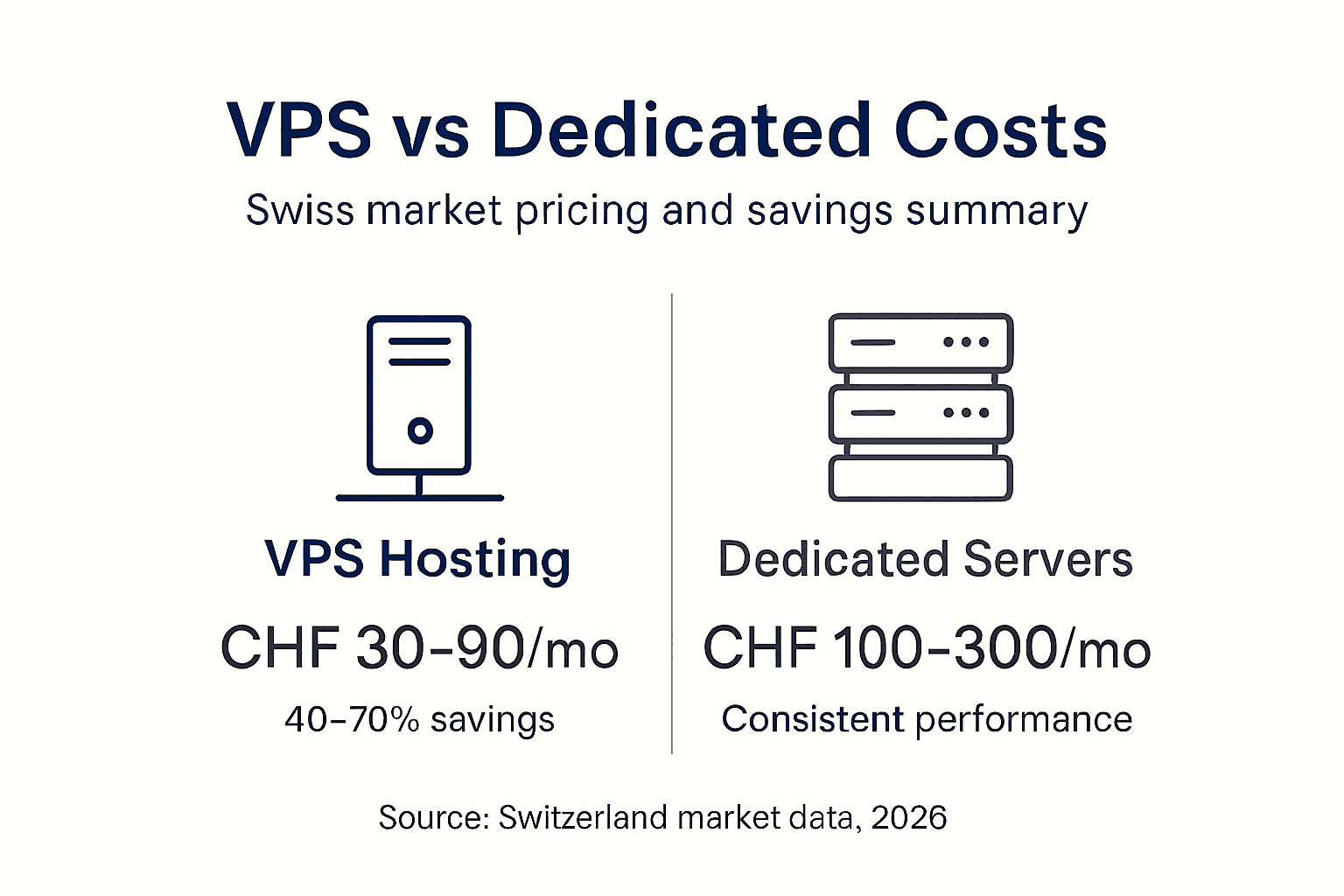 Infographic comparing VPS and dedicated server costs