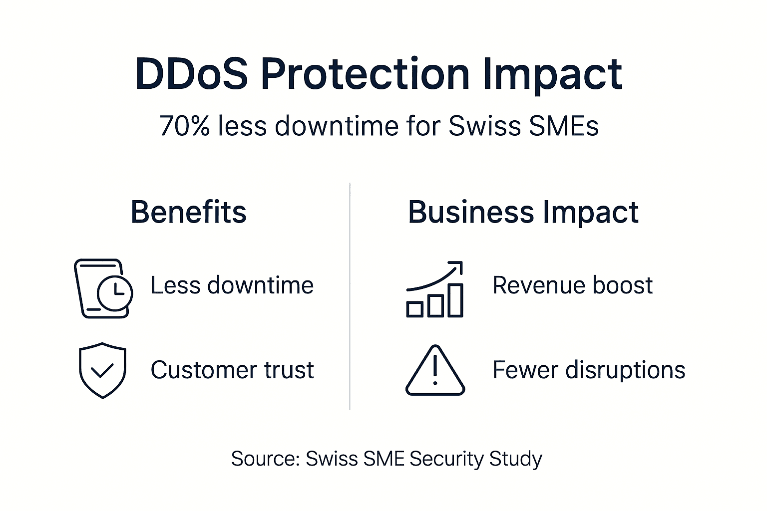 Infographic showing DDoS protection benefits