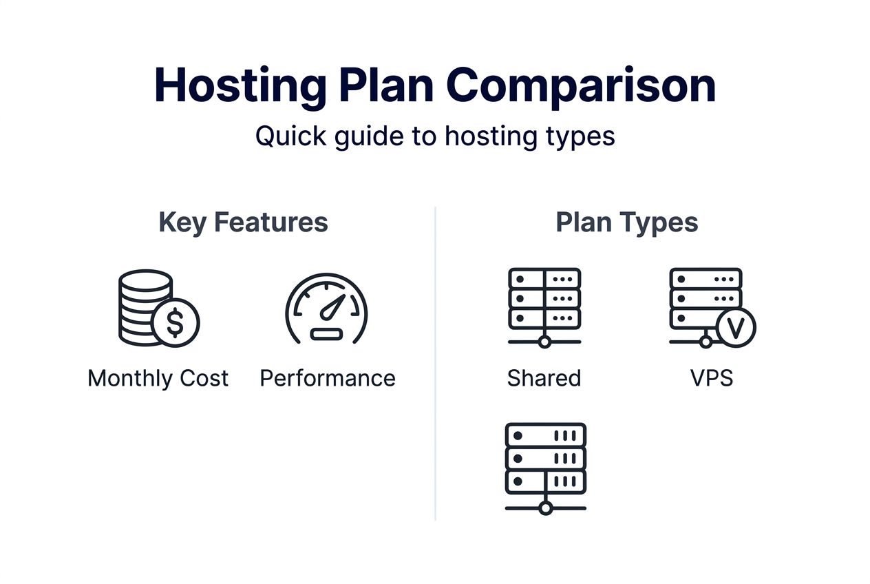 Infographic comparing web hosting plan features