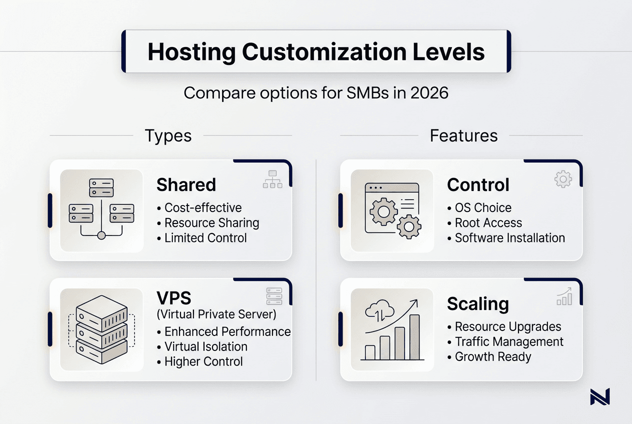 Infographic comparing hosting types for SMBs