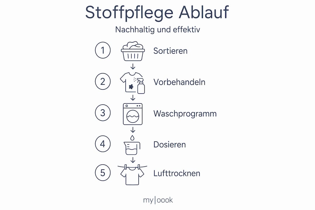 Nachhaltige Textilpflege: Schritt-für-Schritt-Anleitung für einen verantwortungsvollen Umgang