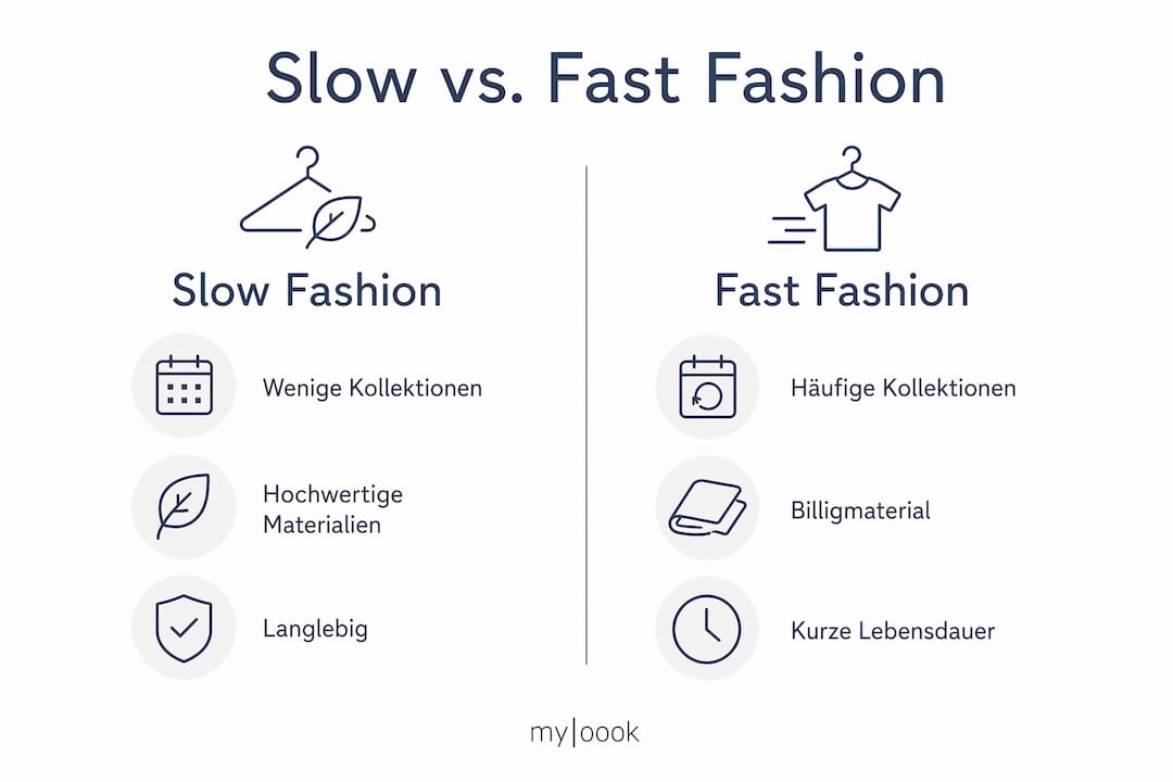 Eine anschauliche Grafik zeigt die Unterschiede zwischen Slow Fashion und Fast Fashion auf.