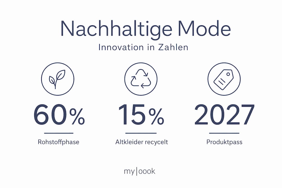 Infografik: Aktuelle Zahlen und Fakten zu Innovation und Nachhaltigkeit in der Modebranche