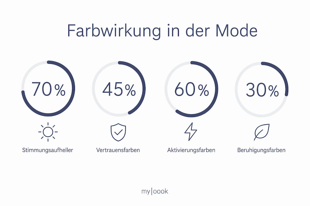 Grafik mit spannenden Prozentwerten darüber, wie Farben in der Mode auf uns wirken
