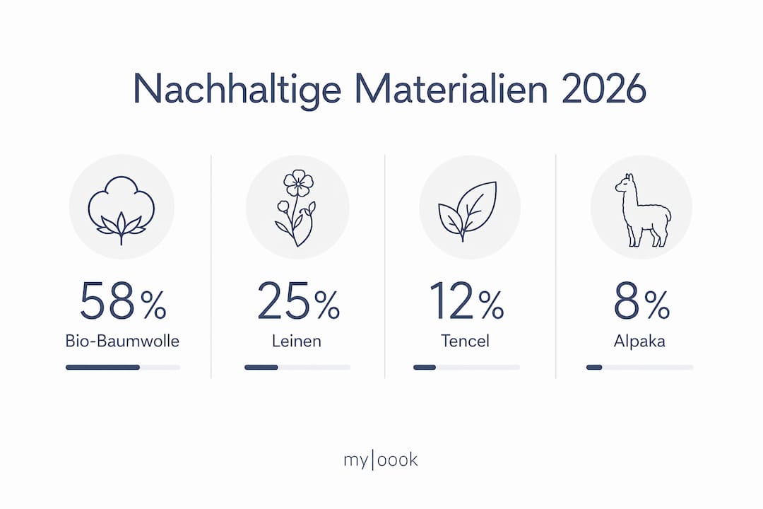 Infografik: Nachhaltige Materialien in der Modewelt 2026