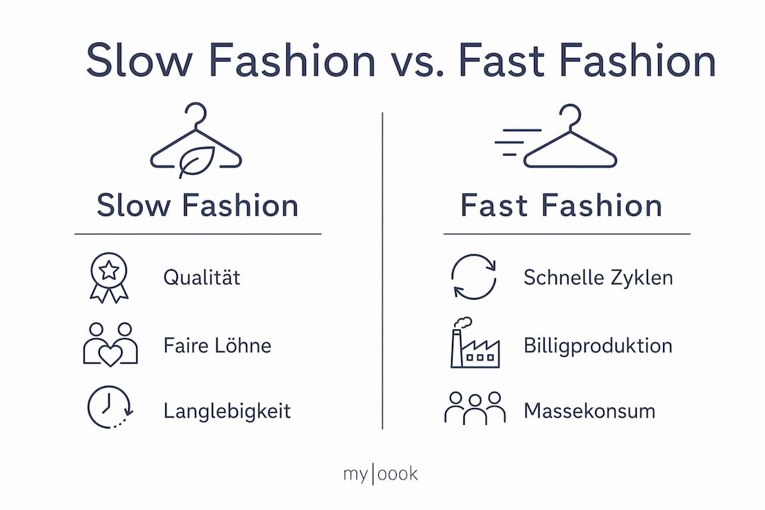 Infografik: Gegenüberstellung von Slow Fashion und Fast Fashion