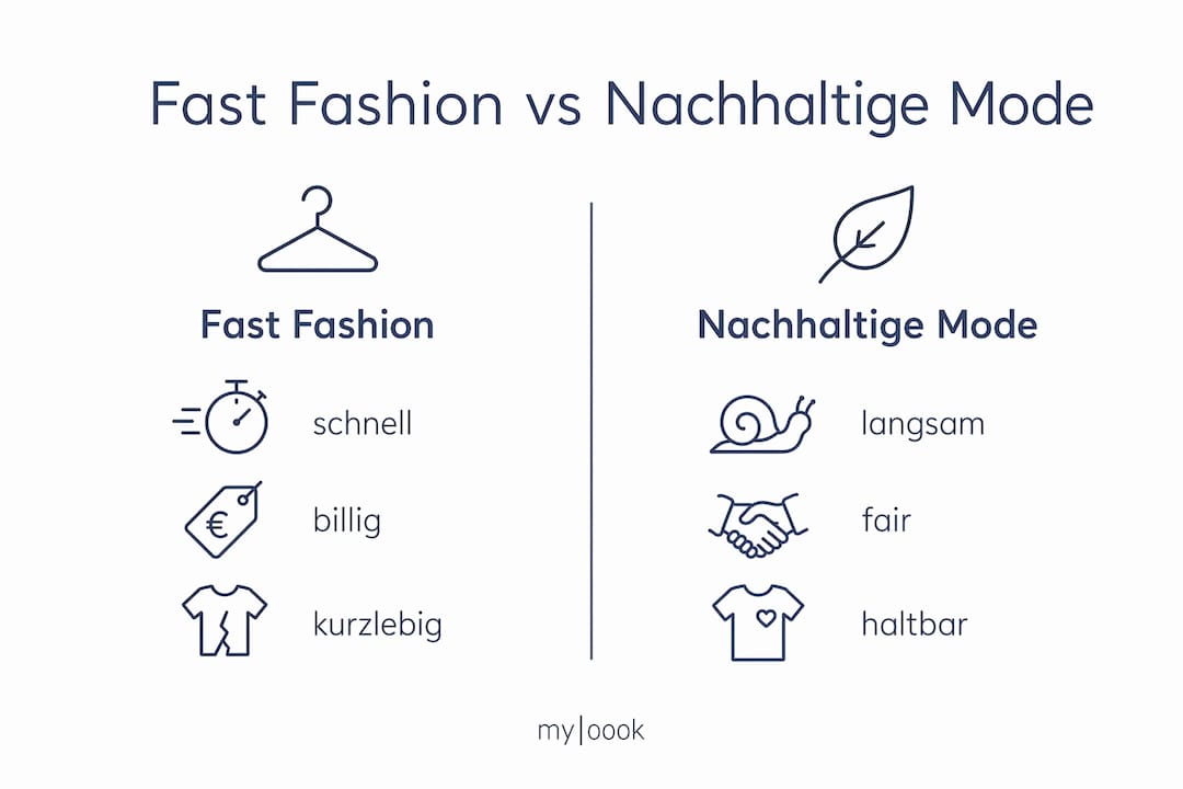 Infografik: Fast Fashion versus nachhaltige Mode im direkten Vergleich