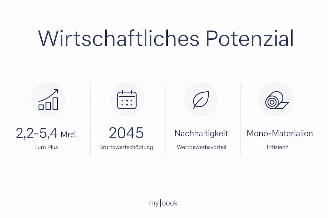 Grafik: Wirtschaftliche Chancen der Kreislaufwirtschaft in der Modebranche