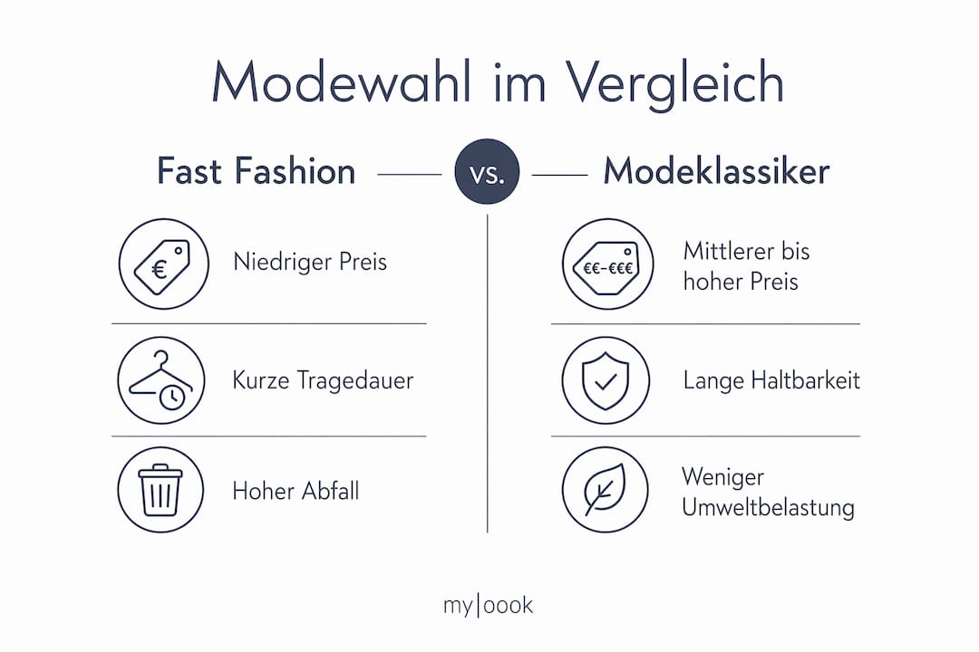 Infografik: Modeklassiker vs. Fast Fashion – ein direkter Vergleich