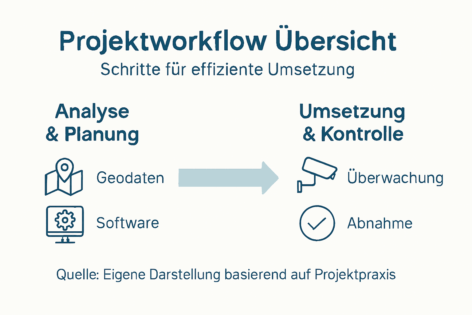 Grafische Übersicht: So laufen Projekte im Bereich erneuerbare Energien ab