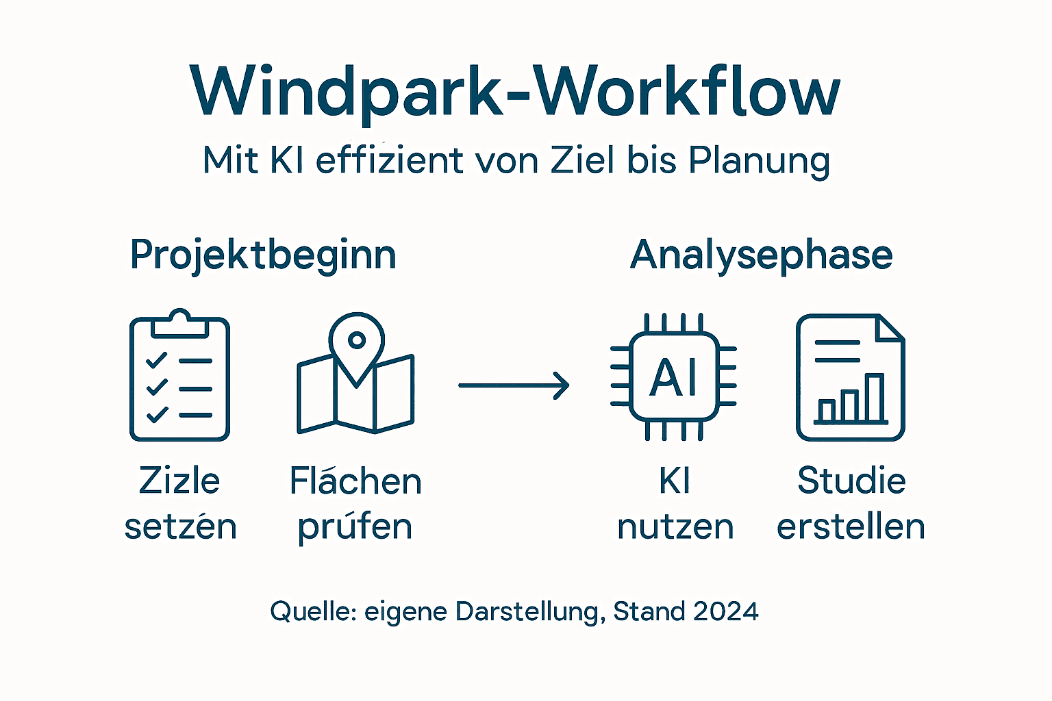 Visualisierung: So unterstützt Künstliche Intelligenz den Ablauf im Windpark-Projekt