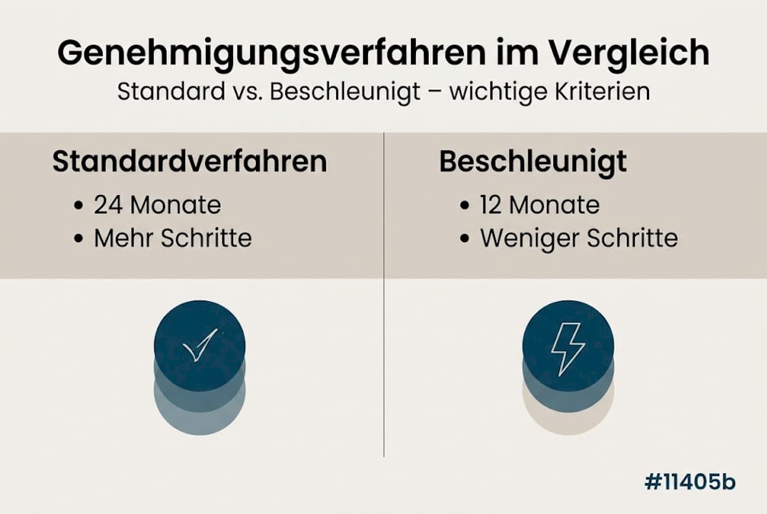 Grafische Übersicht zum Genehmigungsprozess von Energieprojekten