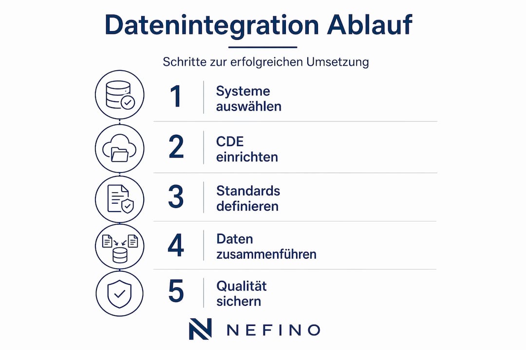 Anschauliche Darstellung: In fünf Schritten zur erfolgreichen Datenintegration