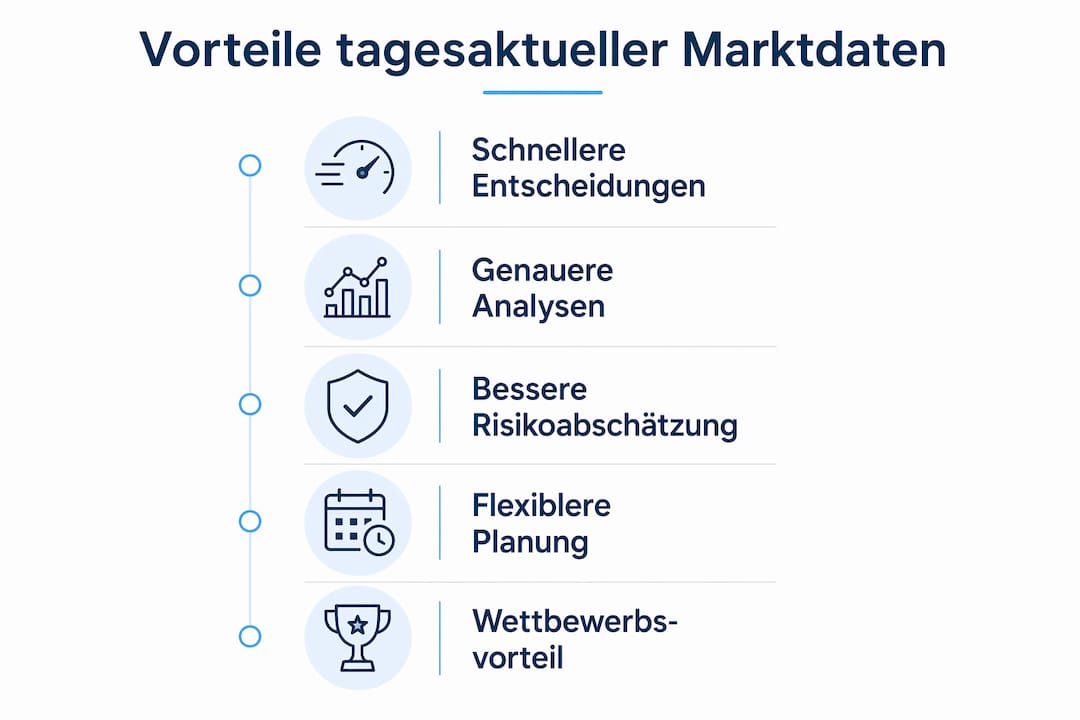 Infografik: Die wichtigsten Vorteile von aktuellen Marktdaten auf einen Blick