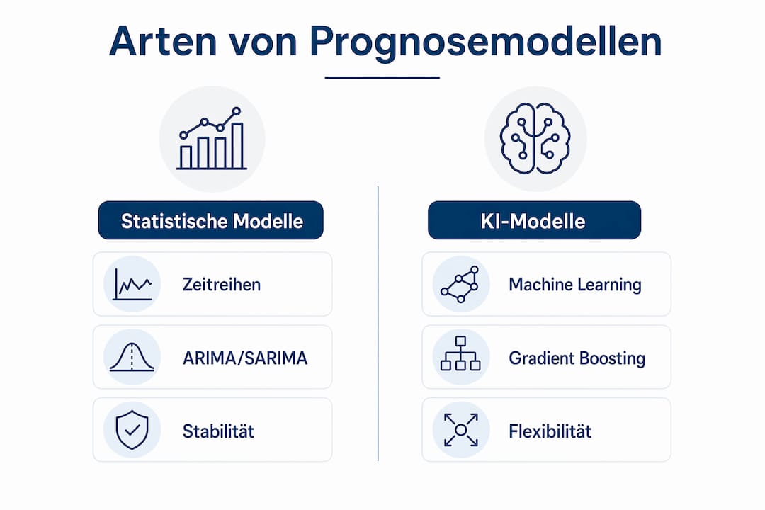 Infografik: Überblick über verschiedene Prognosemodelle im Vergleich
