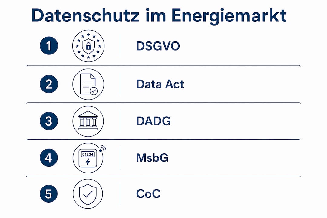 Eine anschauliche Infografik verdeutlicht, welche Datenschutzvorgaben im Energiemarkt gelten.