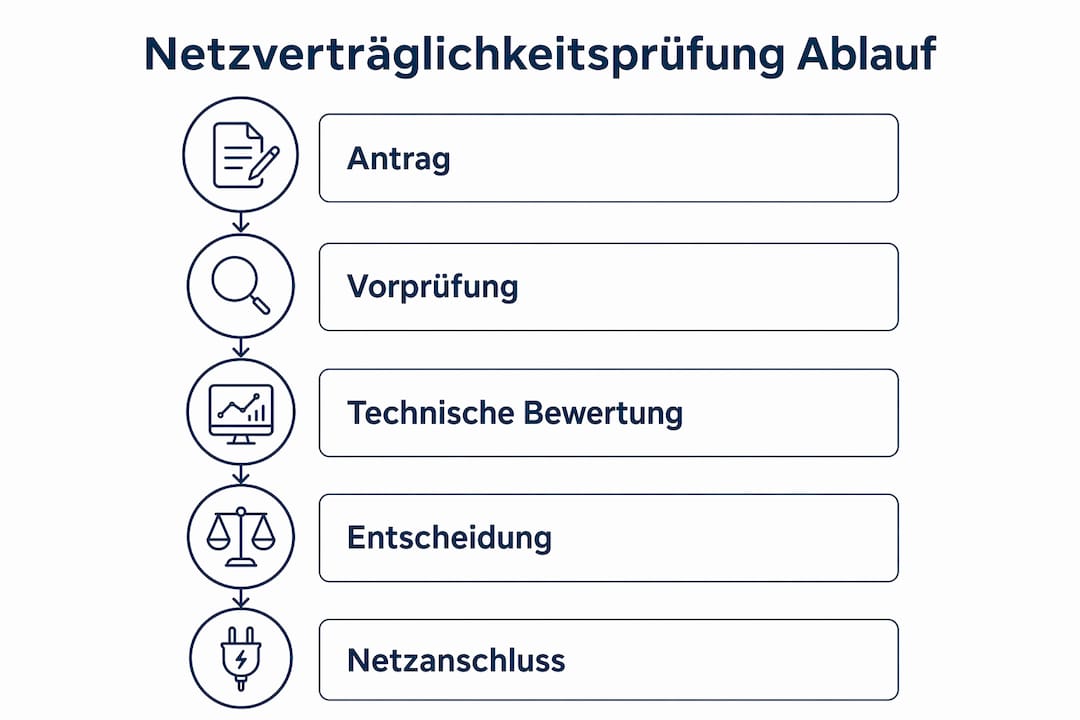 Die Infografik veranschaulicht den Ablauf einer Netzverträglichkeitsprüfung.